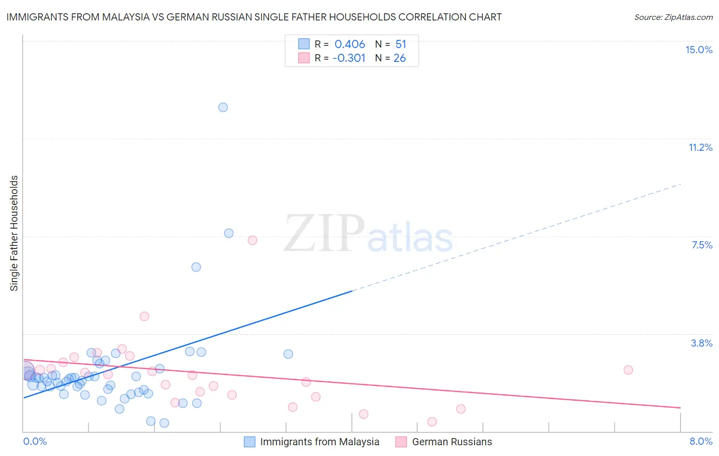 Immigrants from Malaysia vs German Russian Single Father Households