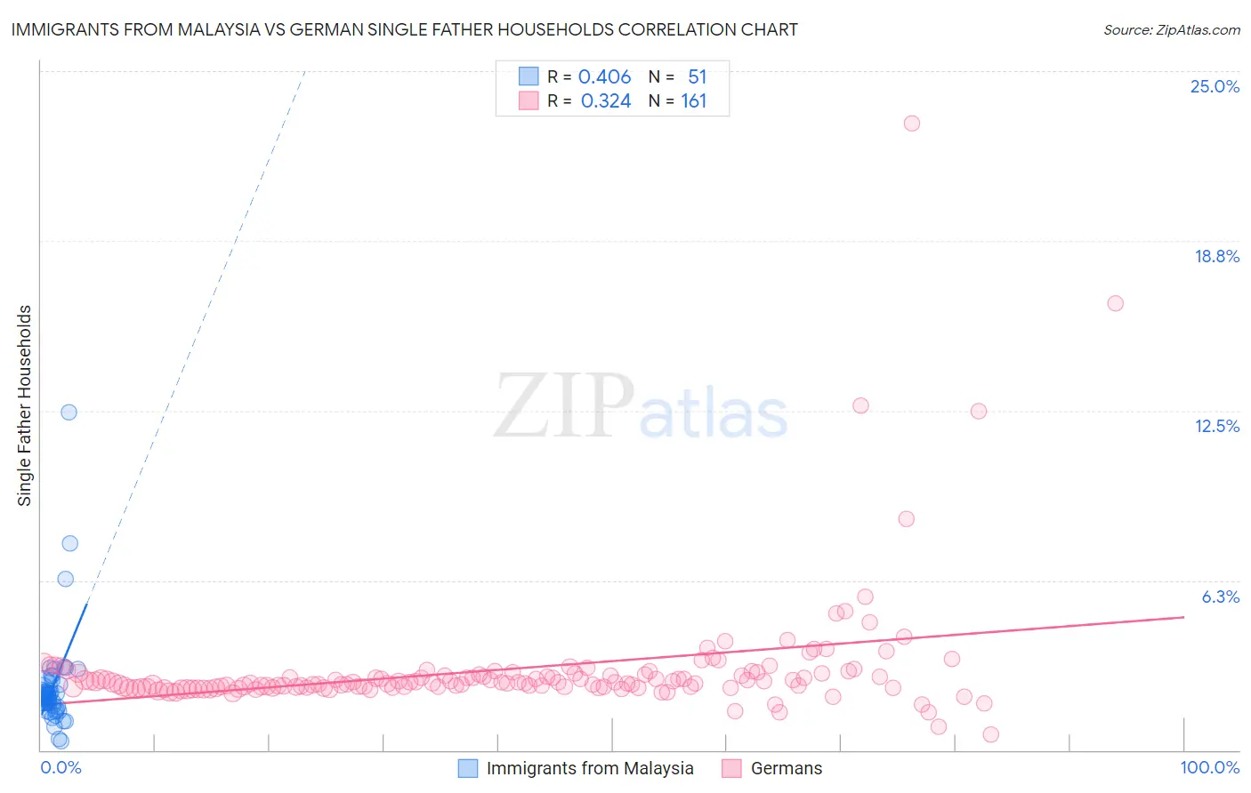 Immigrants from Malaysia vs German Single Father Households