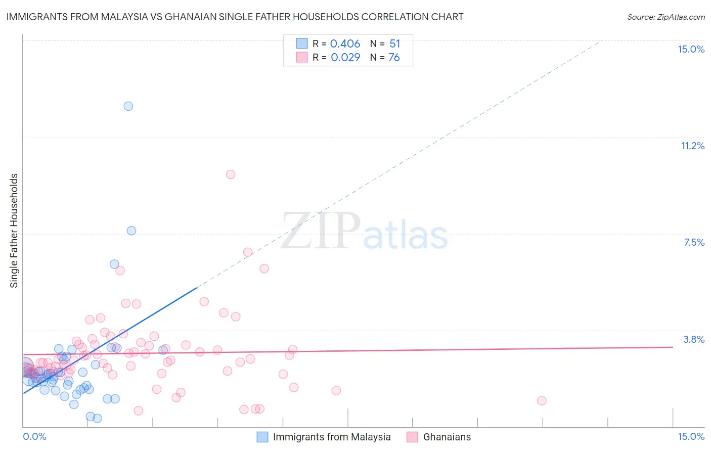 Immigrants from Malaysia vs Ghanaian Single Father Households