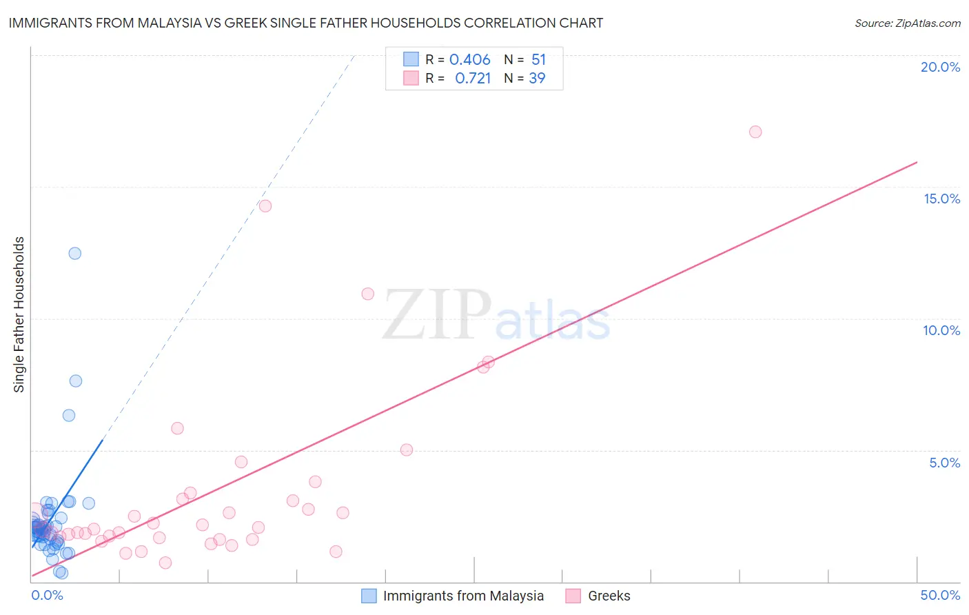 Immigrants from Malaysia vs Greek Single Father Households