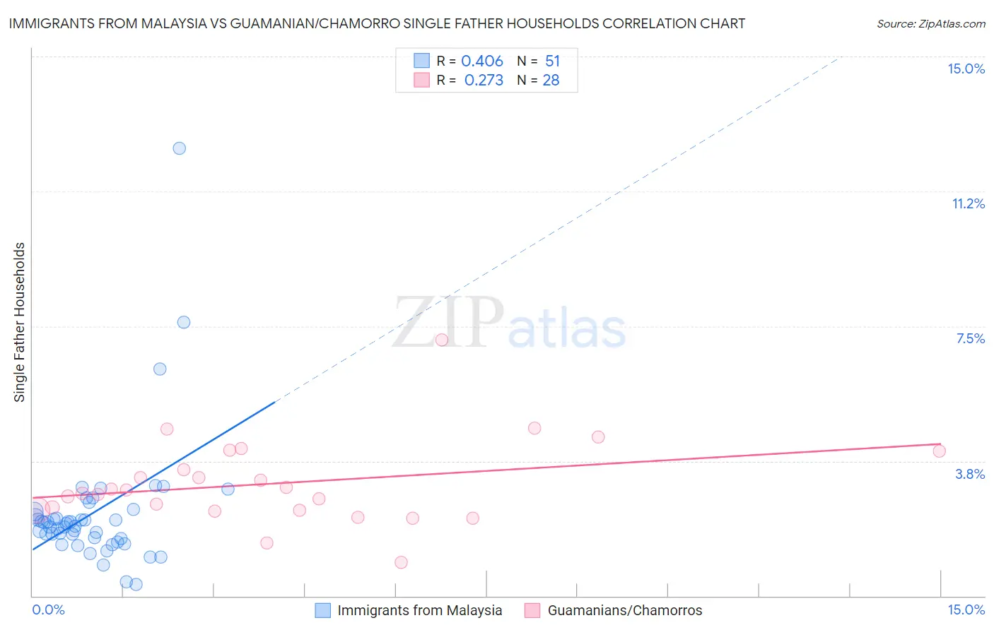 Immigrants from Malaysia vs Guamanian/Chamorro Single Father Households