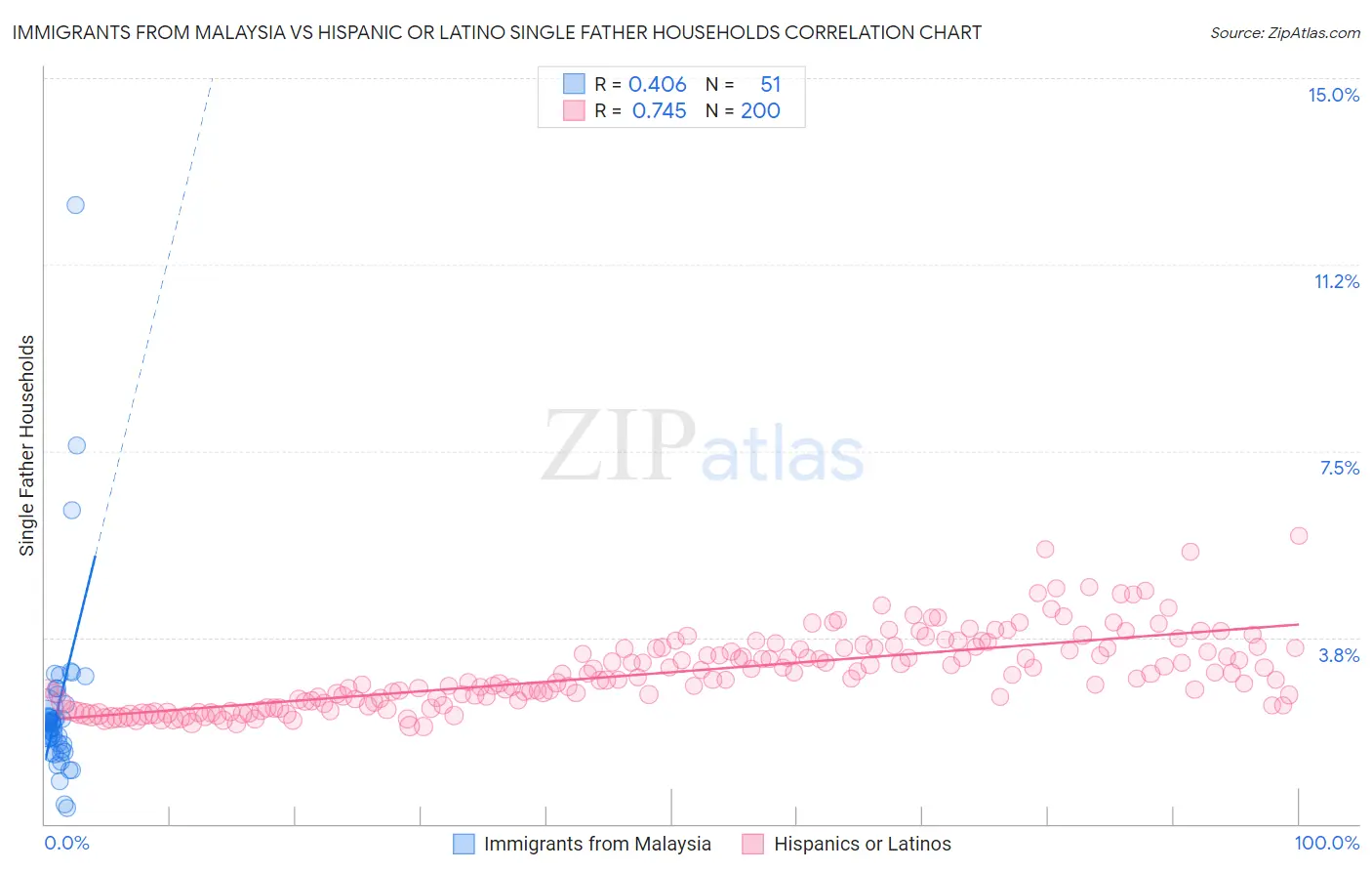 Immigrants from Malaysia vs Hispanic or Latino Single Father Households