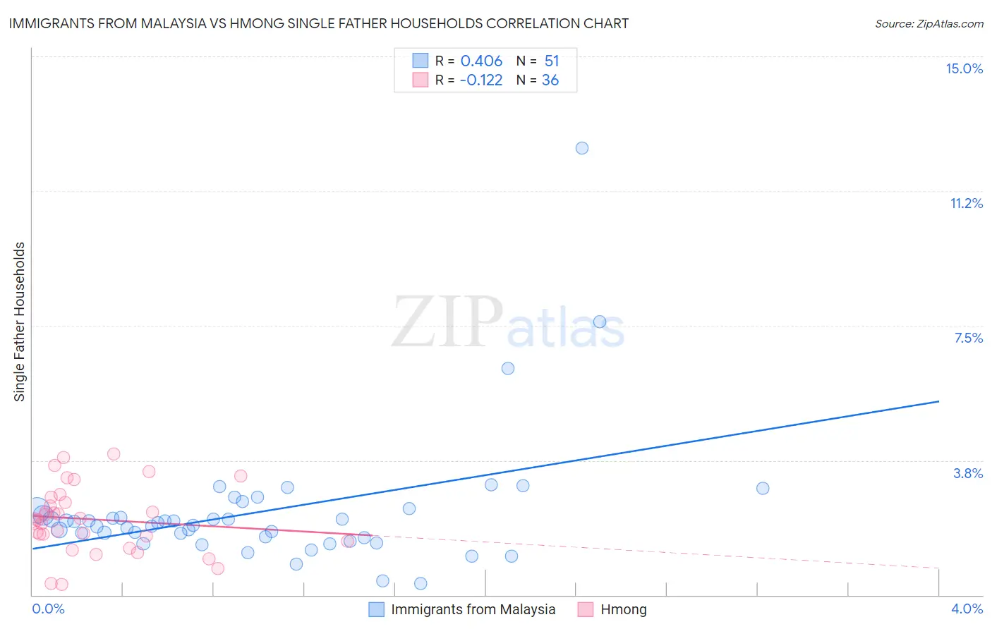 Immigrants from Malaysia vs Hmong Single Father Households