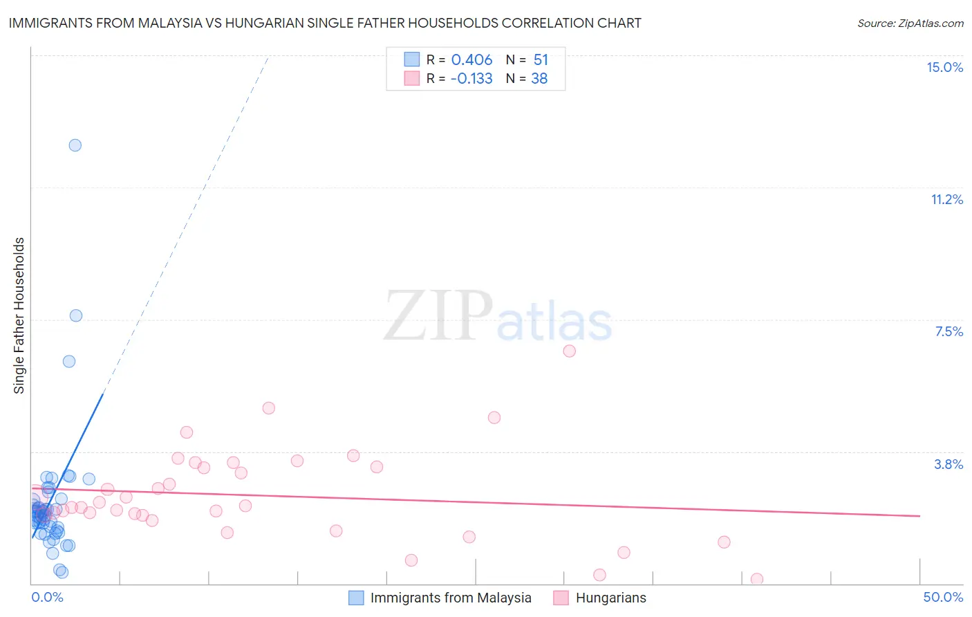 Immigrants from Malaysia vs Hungarian Single Father Households