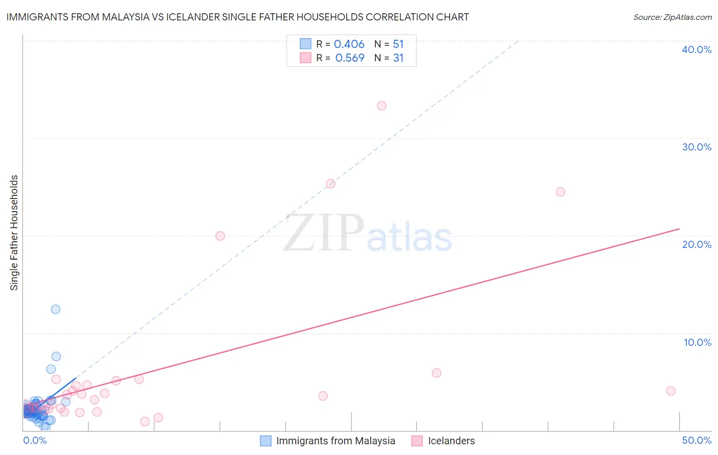 Immigrants from Malaysia vs Icelander Single Father Households