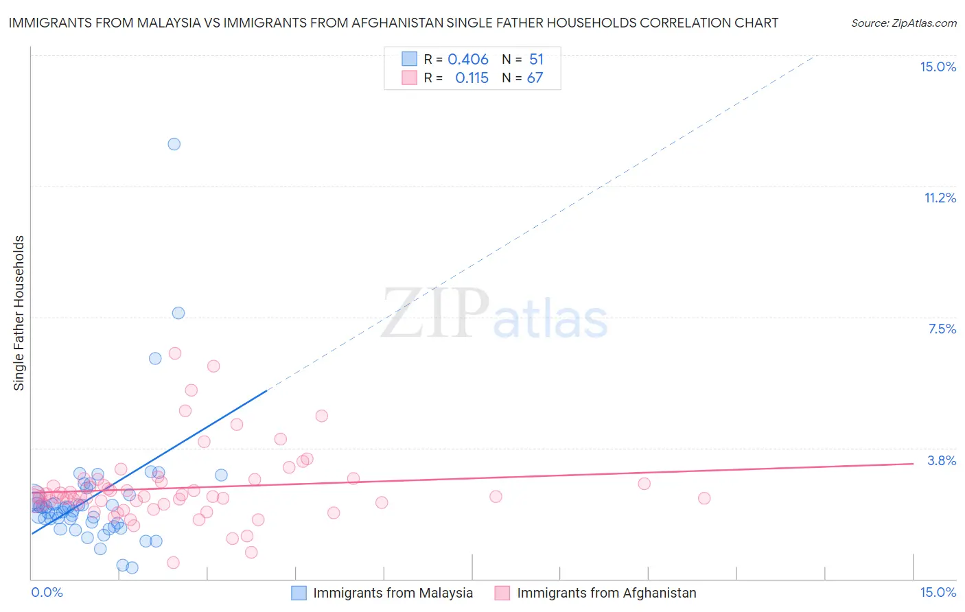 Immigrants from Malaysia vs Immigrants from Afghanistan Single Father Households