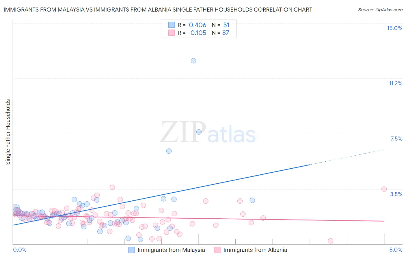 Immigrants from Malaysia vs Immigrants from Albania Single Father Households