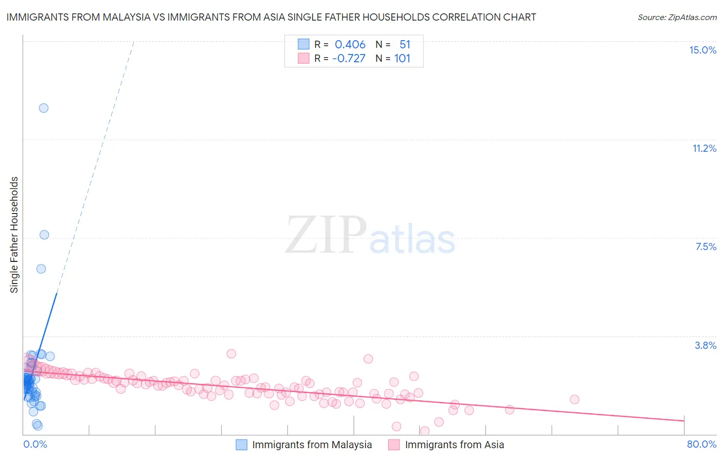 Immigrants from Malaysia vs Immigrants from Asia Single Father Households