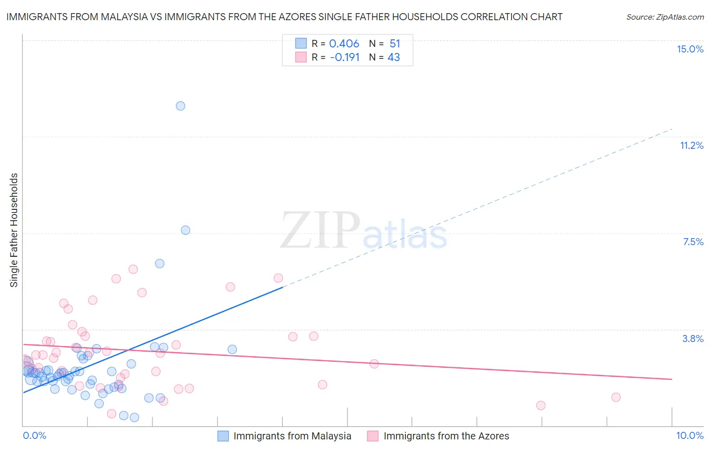 Immigrants from Malaysia vs Immigrants from the Azores Single Father Households