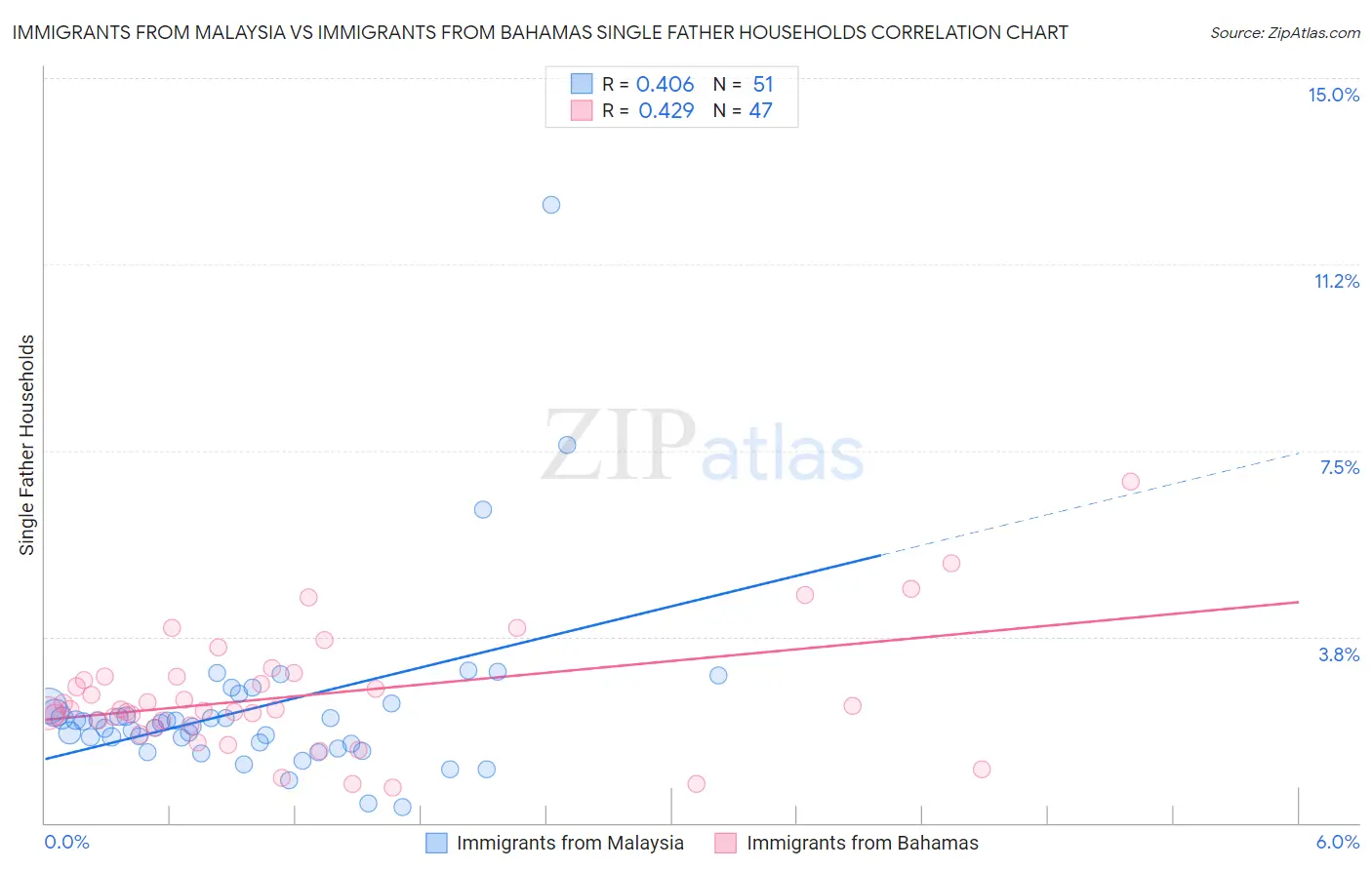 Immigrants from Malaysia vs Immigrants from Bahamas Single Father Households