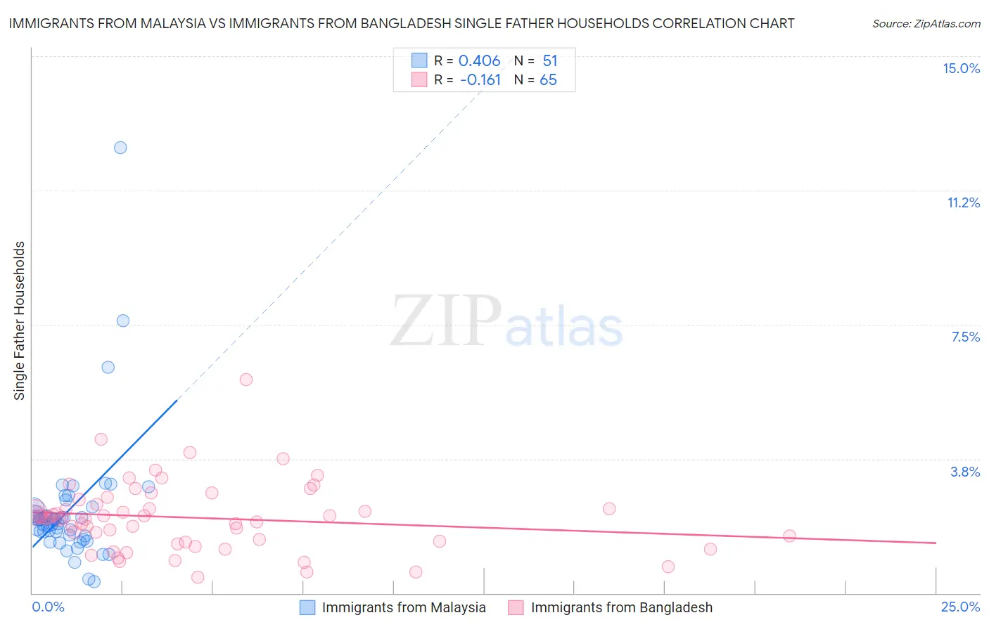 Immigrants from Malaysia vs Immigrants from Bangladesh Single Father Households