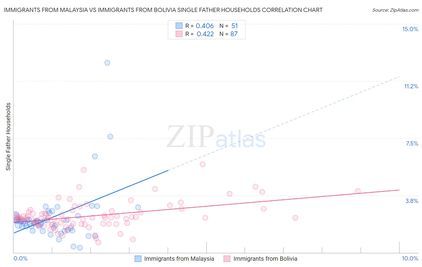 Immigrants from Malaysia vs Immigrants from Bolivia Single Father Households