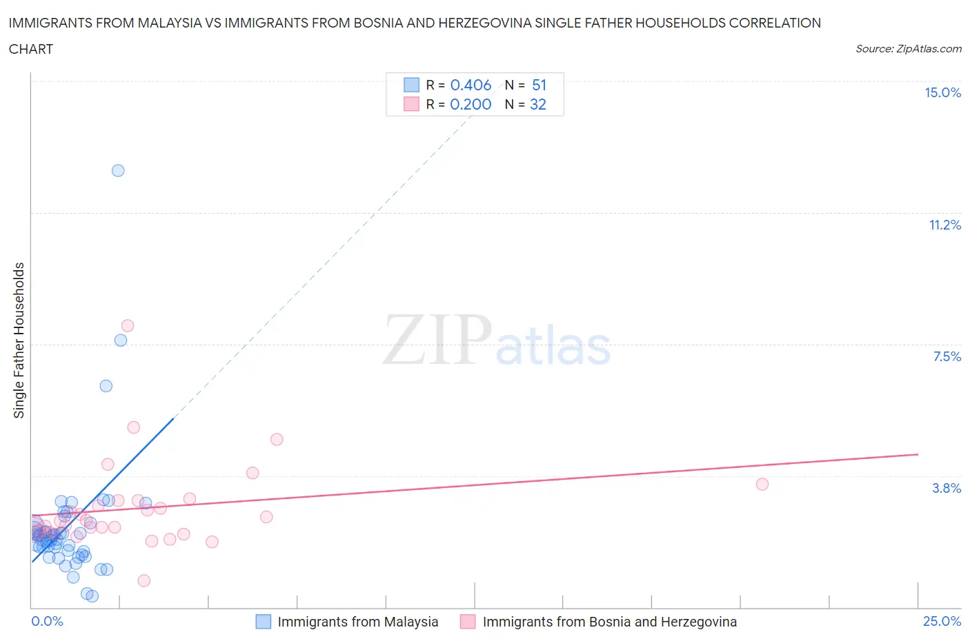 Immigrants from Malaysia vs Immigrants from Bosnia and Herzegovina Single Father Households