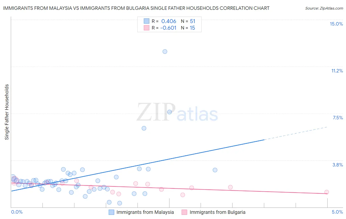 Immigrants from Malaysia vs Immigrants from Bulgaria Single Father Households