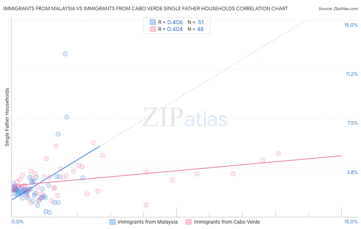 Immigrants from Malaysia vs Immigrants from Cabo Verde Single Father Households