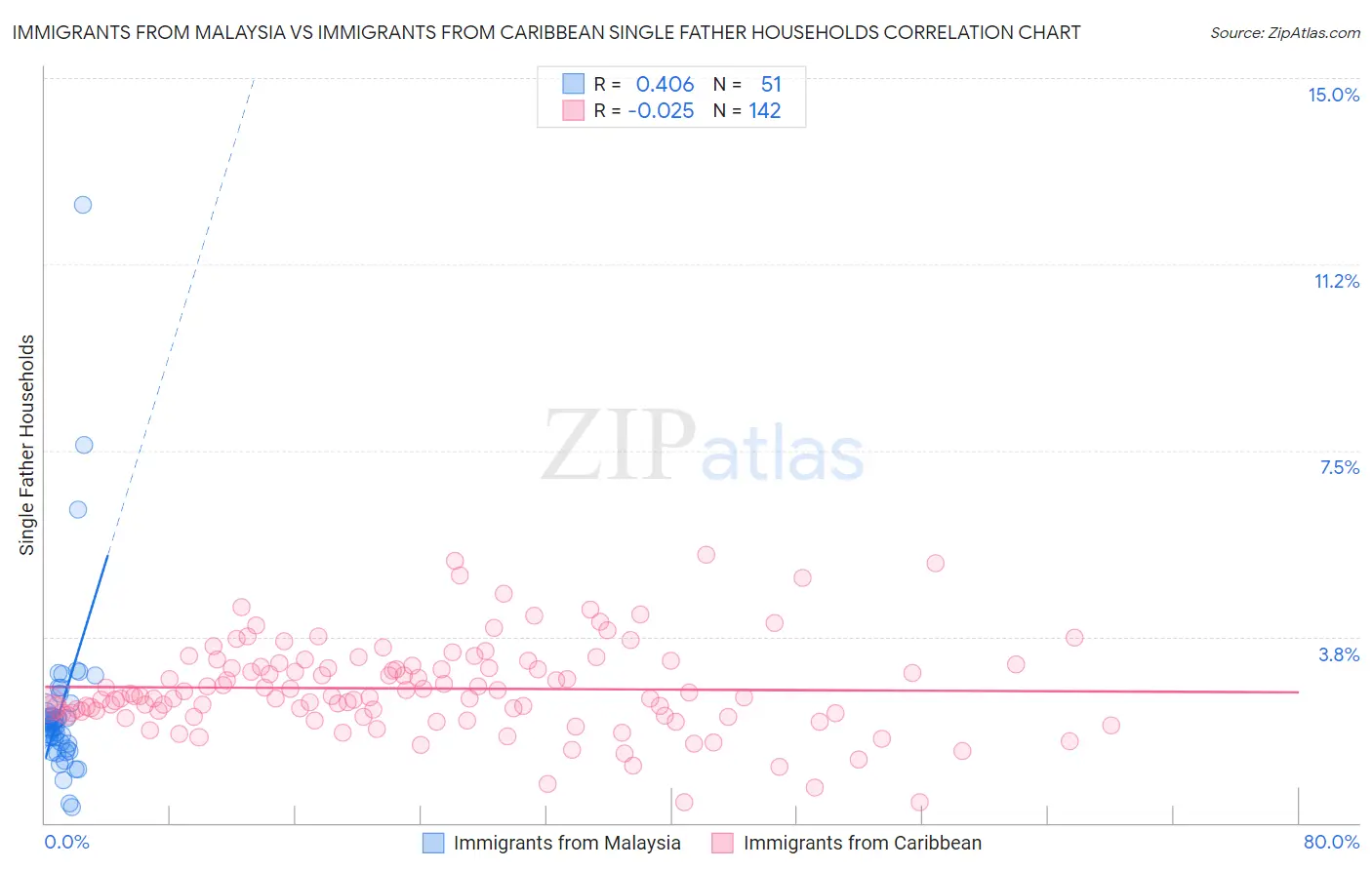 Immigrants from Malaysia vs Immigrants from Caribbean Single Father Households