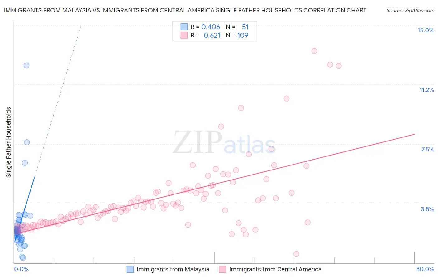 Immigrants from Malaysia vs Immigrants from Central America Single Father Households