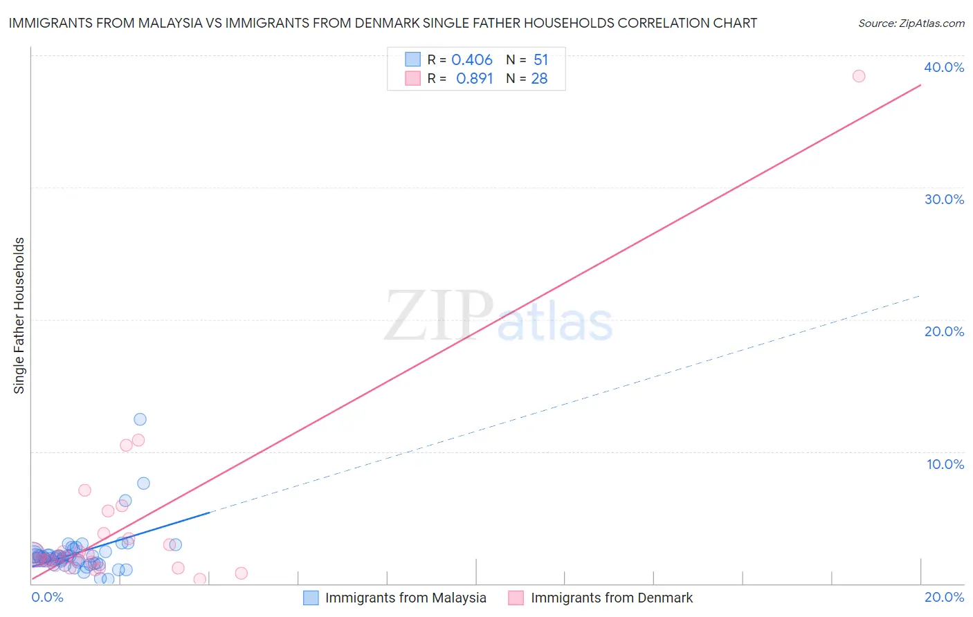 Immigrants from Malaysia vs Immigrants from Denmark Single Father Households