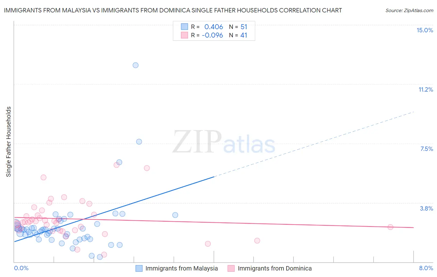 Immigrants from Malaysia vs Immigrants from Dominica Single Father Households