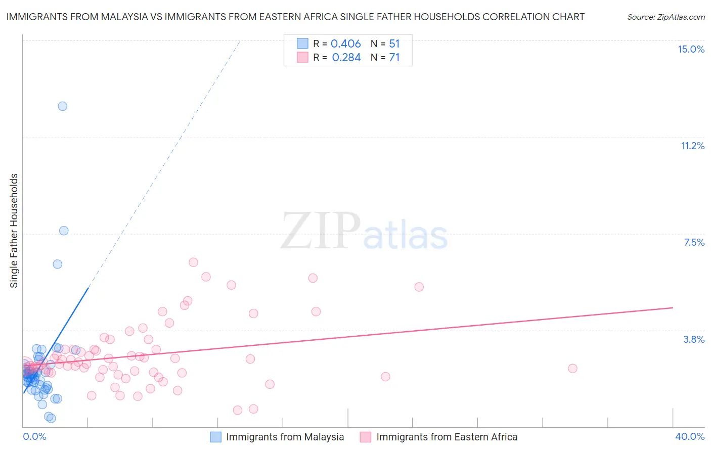 Immigrants from Malaysia vs Immigrants from Eastern Africa Single Father Households