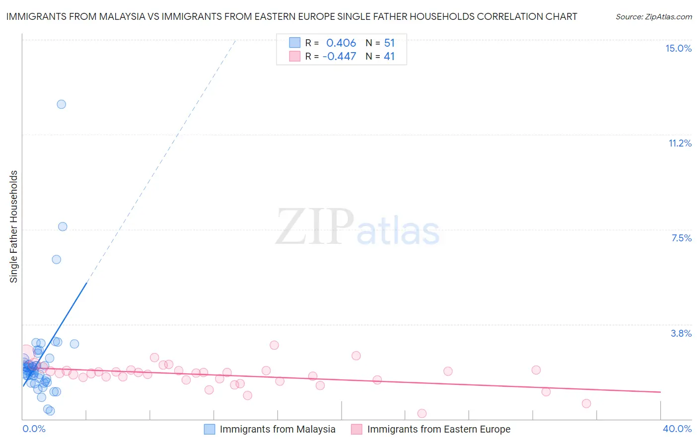 Immigrants from Malaysia vs Immigrants from Eastern Europe Single Father Households