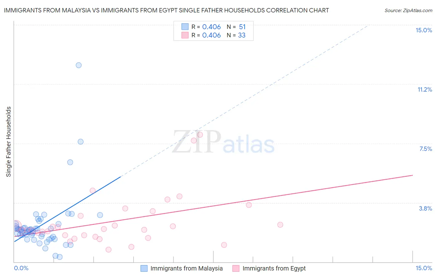 Immigrants from Malaysia vs Immigrants from Egypt Single Father Households