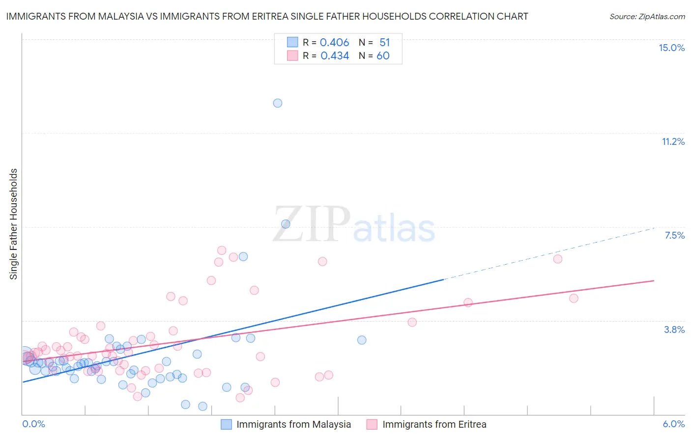 Immigrants from Malaysia vs Immigrants from Eritrea Single Father Households