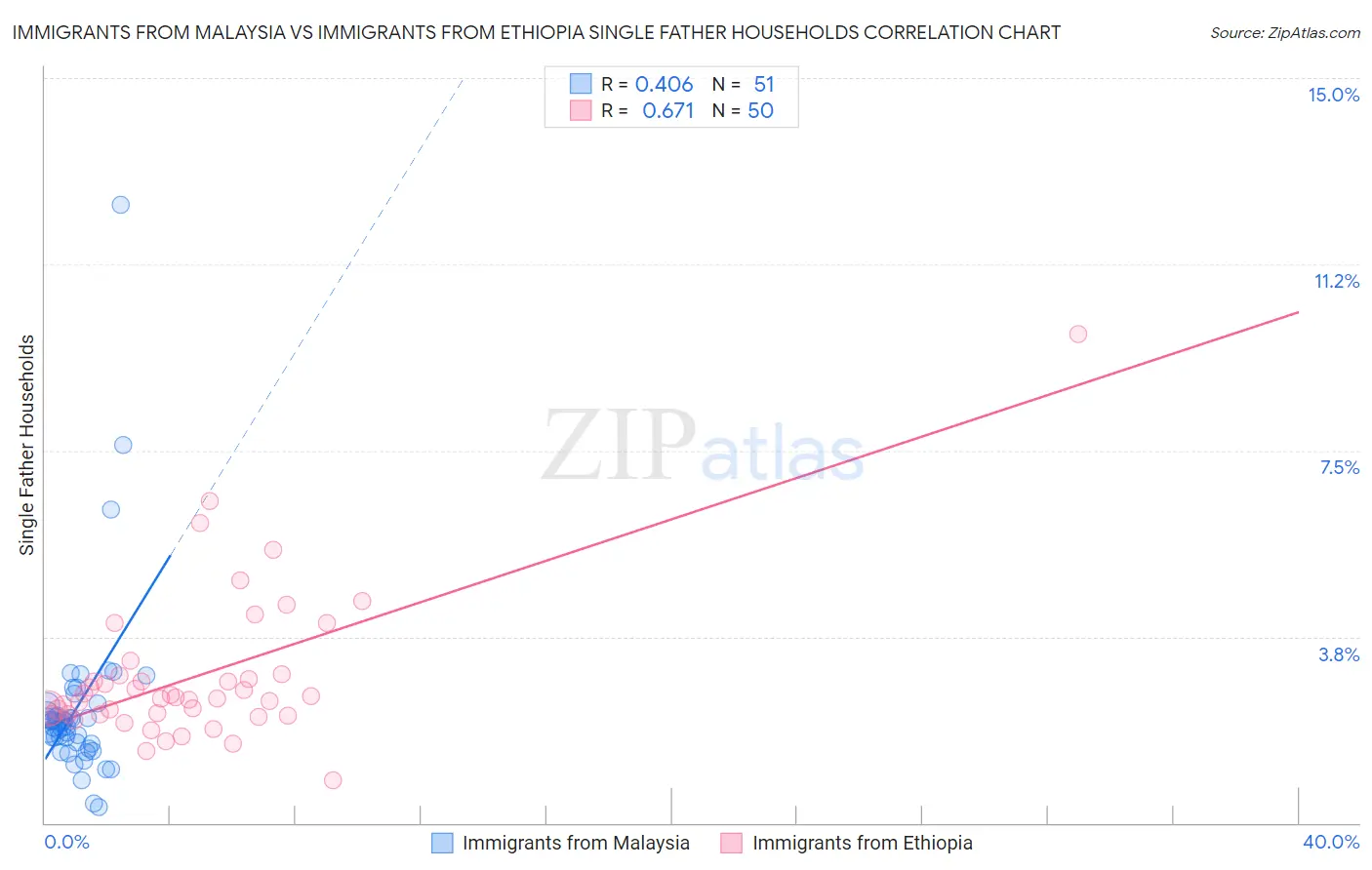 Immigrants from Malaysia vs Immigrants from Ethiopia Single Father Households