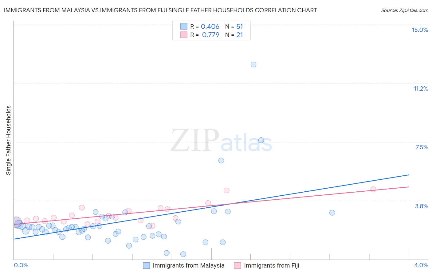 Immigrants from Malaysia vs Immigrants from Fiji Single Father Households