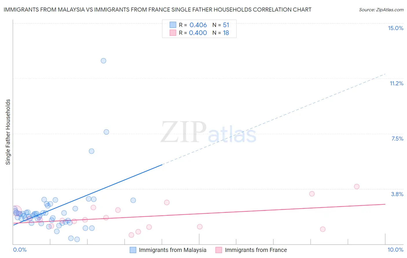Immigrants from Malaysia vs Immigrants from France Single Father Households