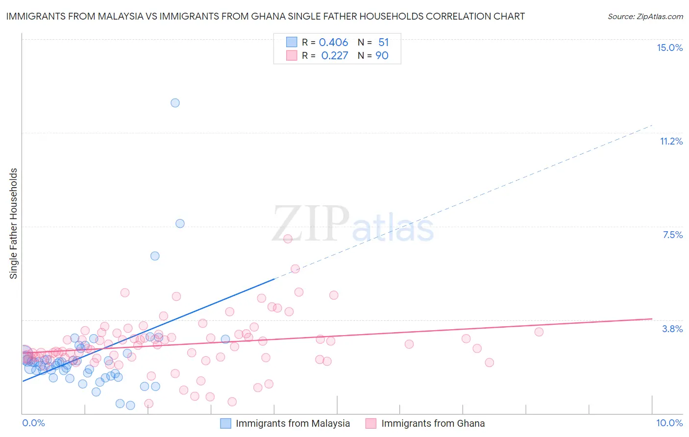 Immigrants from Malaysia vs Immigrants from Ghana Single Father Households