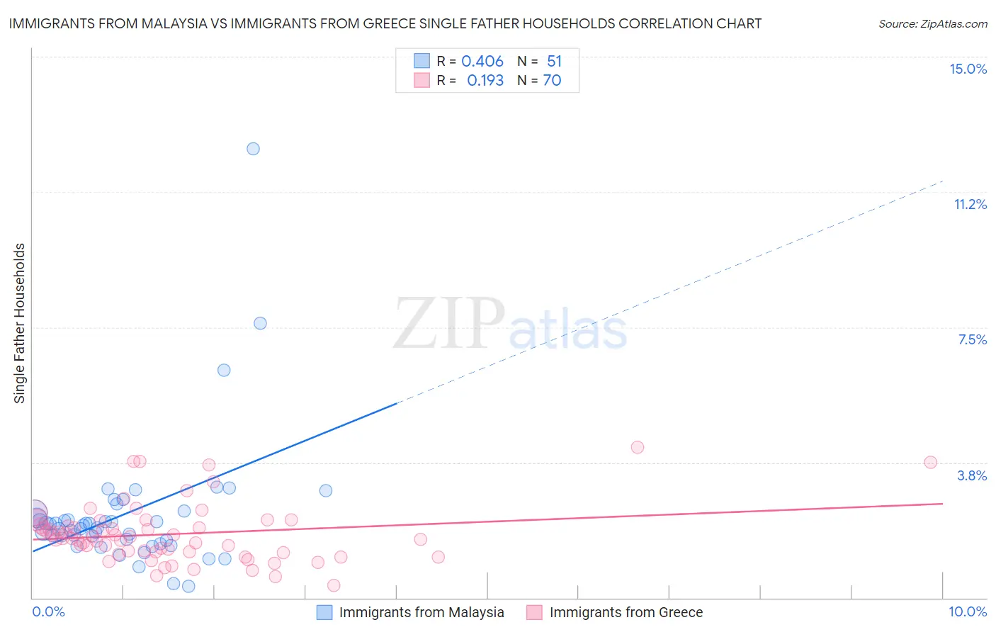 Immigrants from Malaysia vs Immigrants from Greece Single Father Households