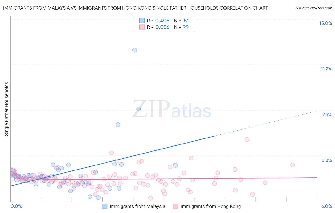 Immigrants from Malaysia vs Immigrants from Hong Kong Single Father Households