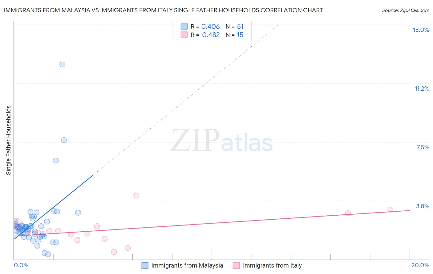 Immigrants from Malaysia vs Immigrants from Italy Single Father Households