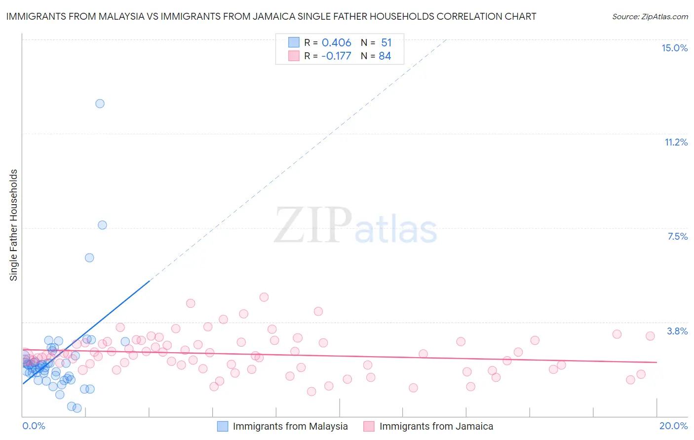 Immigrants from Malaysia vs Immigrants from Jamaica Single Father Households