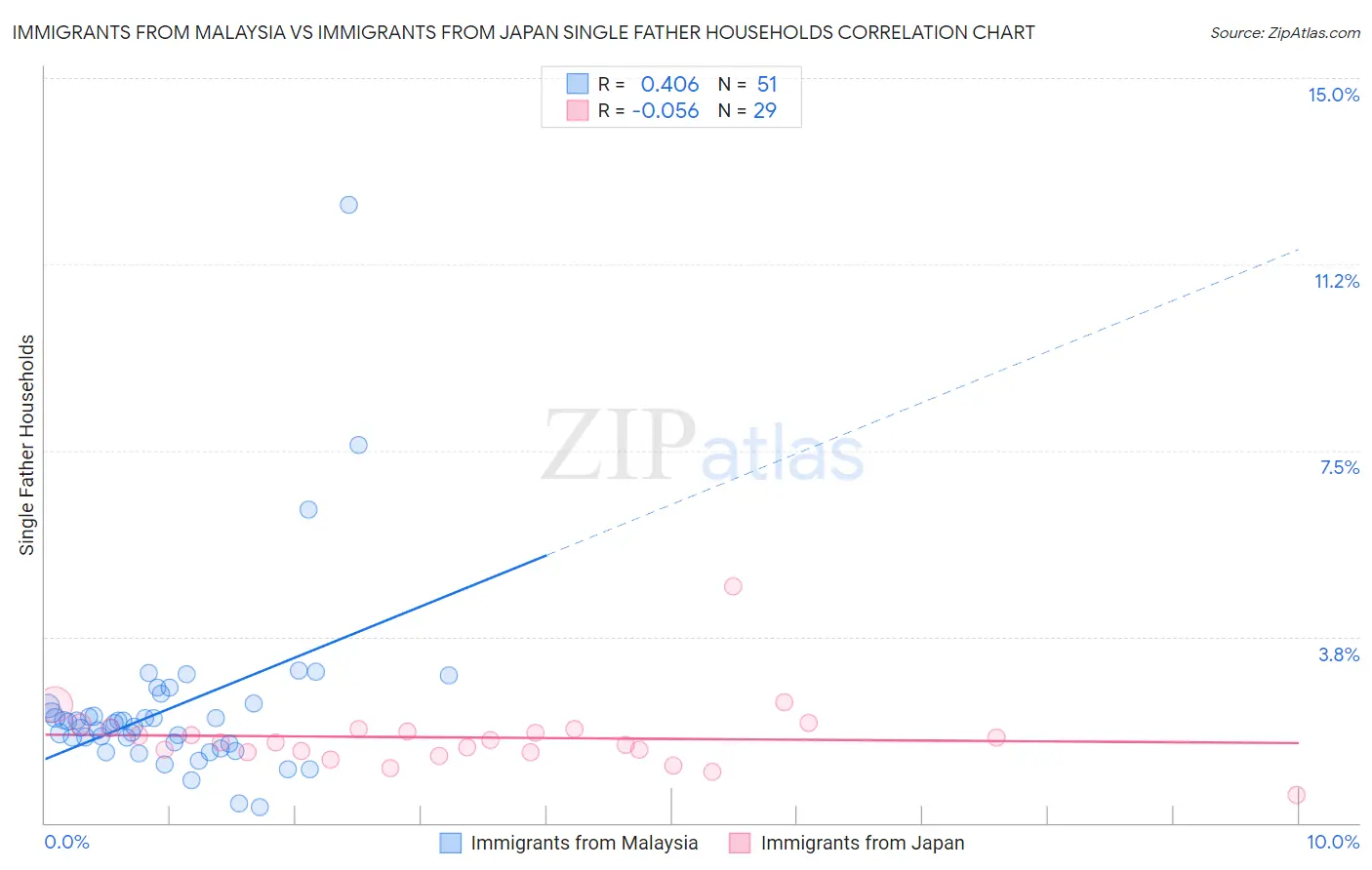 Immigrants from Malaysia vs Immigrants from Japan Single Father Households