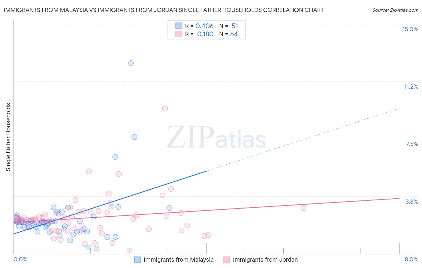 Immigrants from Malaysia vs Immigrants from Jordan Single Father Households