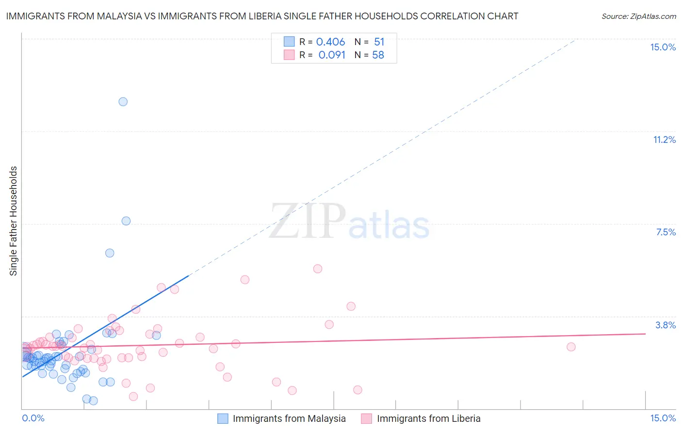 Immigrants from Malaysia vs Immigrants from Liberia Single Father Households