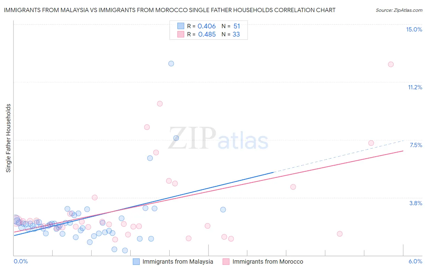 Immigrants from Malaysia vs Immigrants from Morocco Single Father Households