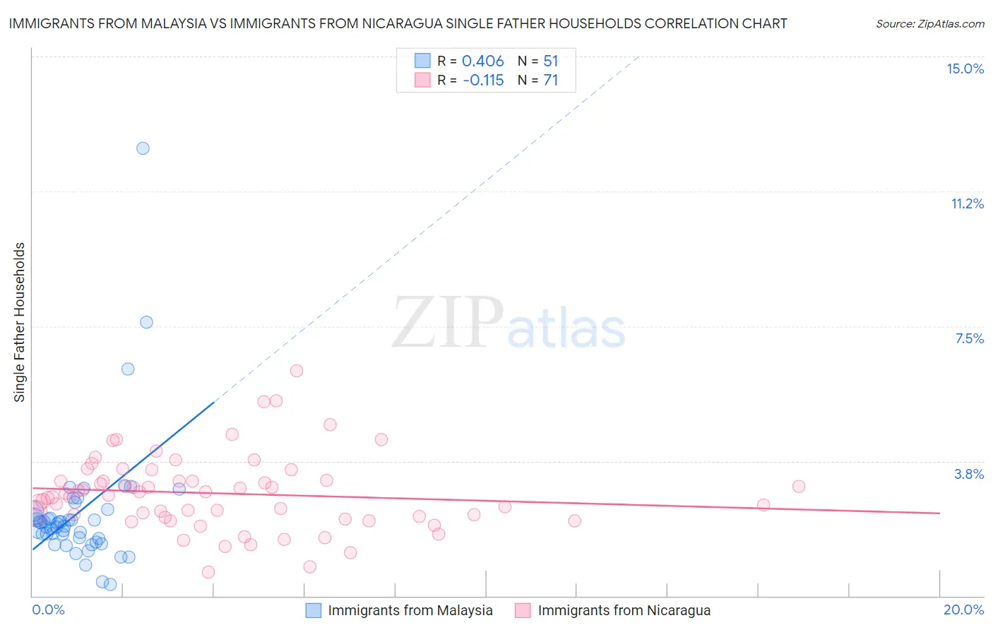 Immigrants from Malaysia vs Immigrants from Nicaragua Single Father Households