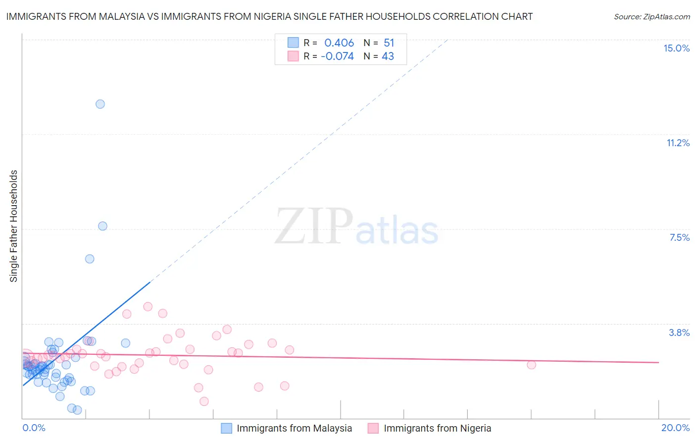 Immigrants from Malaysia vs Immigrants from Nigeria Single Father Households