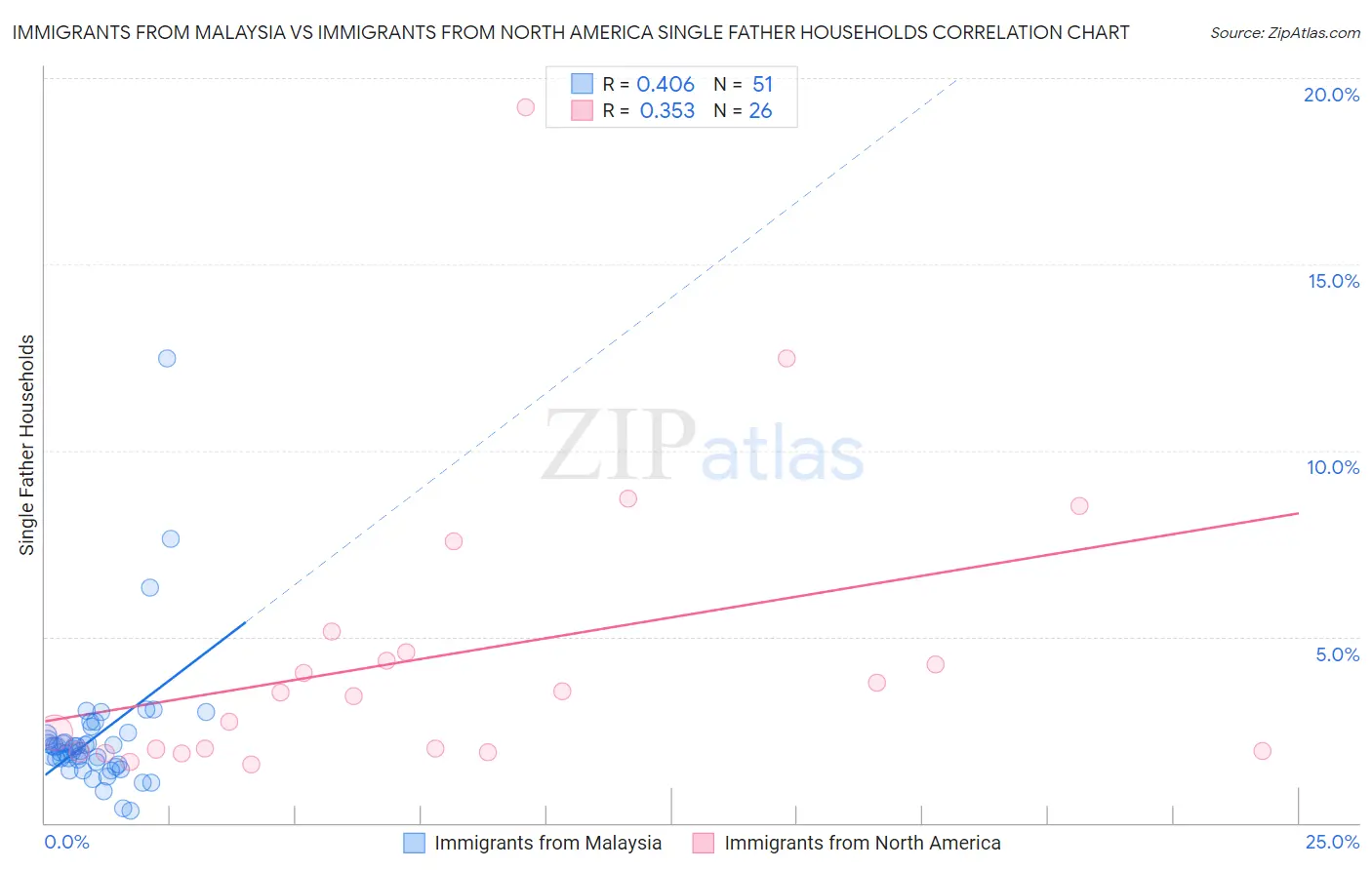 Immigrants from Malaysia vs Immigrants from North America Single Father Households