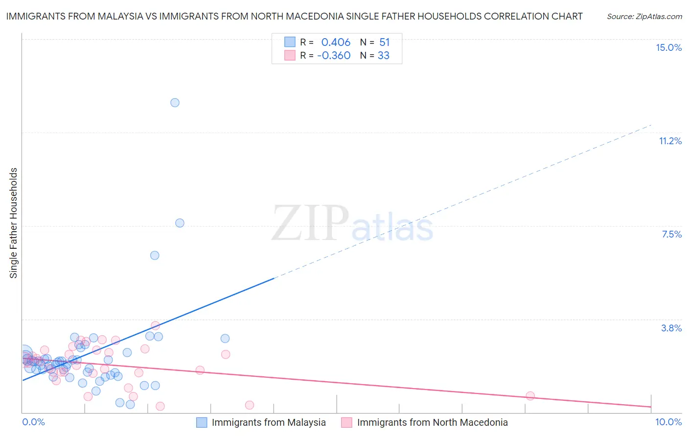 Immigrants from Malaysia vs Immigrants from North Macedonia Single Father Households