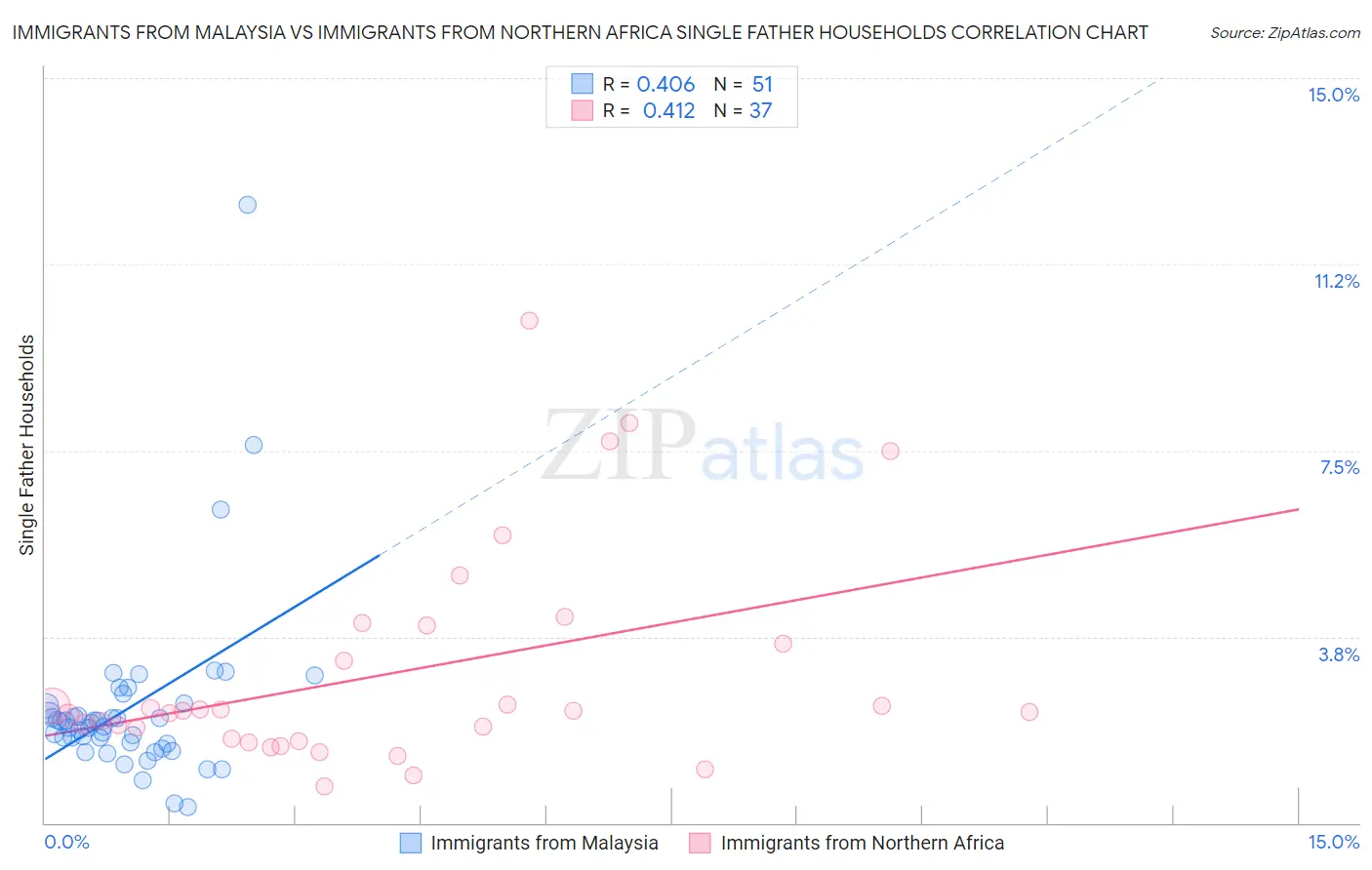 Immigrants from Malaysia vs Immigrants from Northern Africa Single Father Households