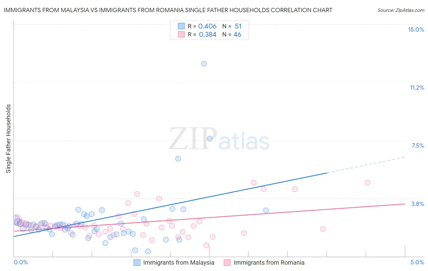 Immigrants from Malaysia vs Immigrants from Romania Single Father Households