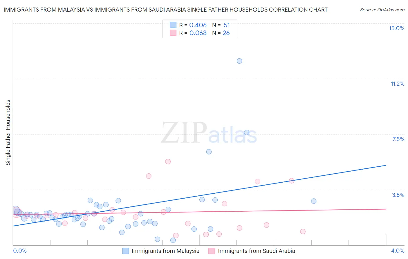 Immigrants from Malaysia vs Immigrants from Saudi Arabia Single Father Households