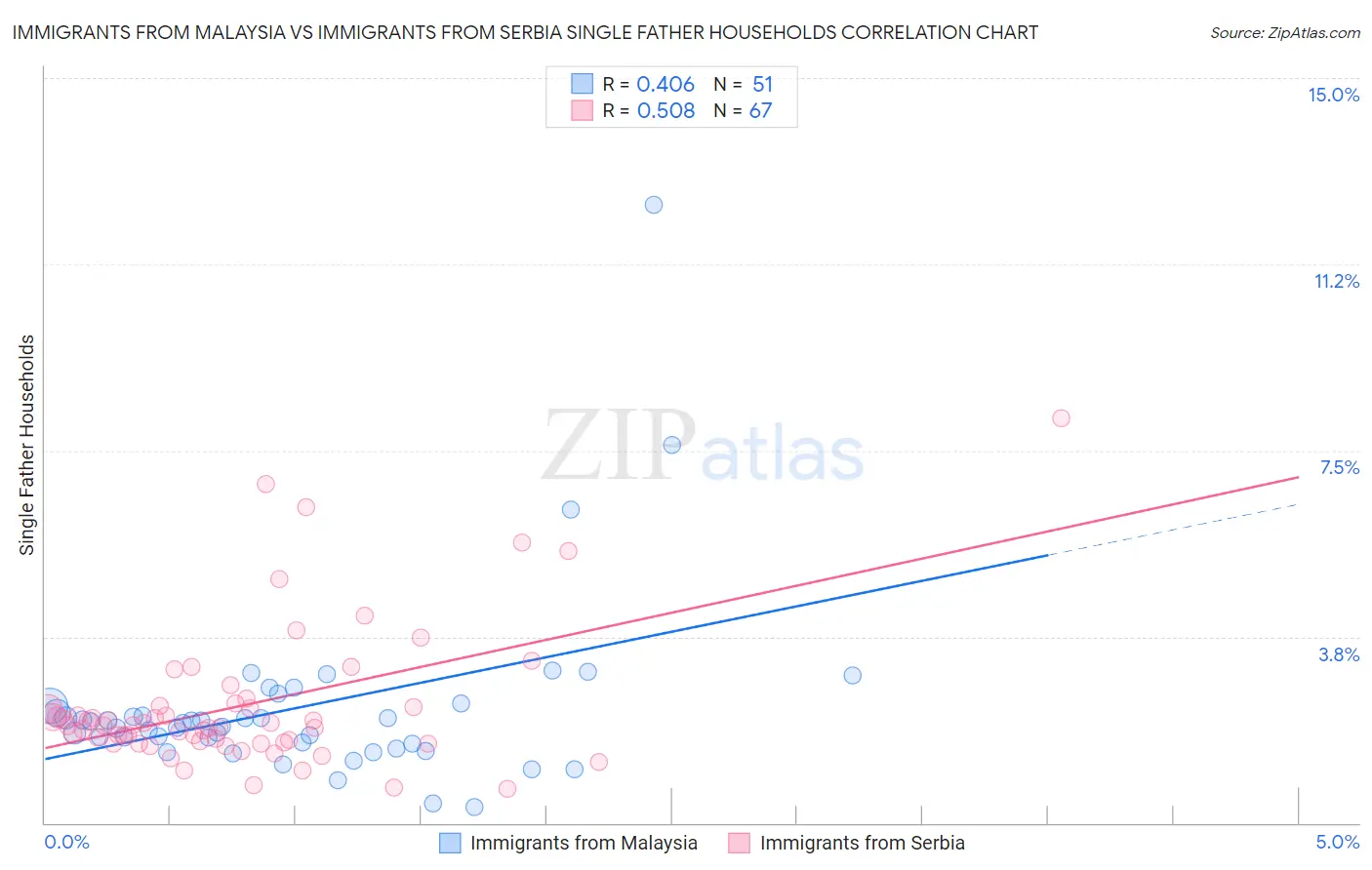 Immigrants from Malaysia vs Immigrants from Serbia Single Father Households