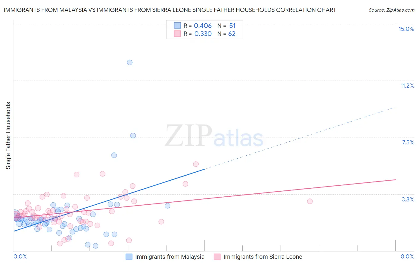 Immigrants from Malaysia vs Immigrants from Sierra Leone Single Father Households