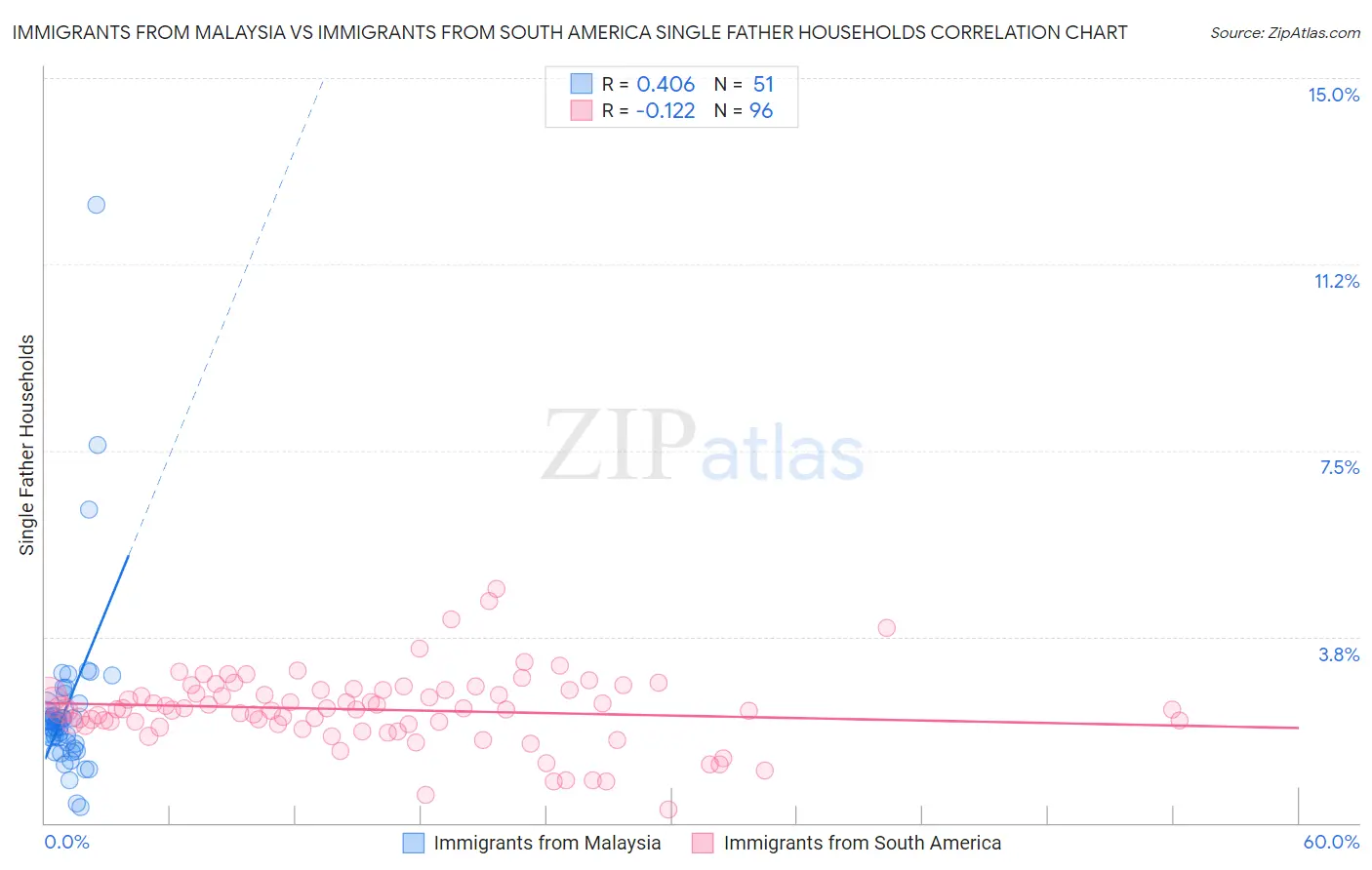 Immigrants from Malaysia vs Immigrants from South America Single Father Households