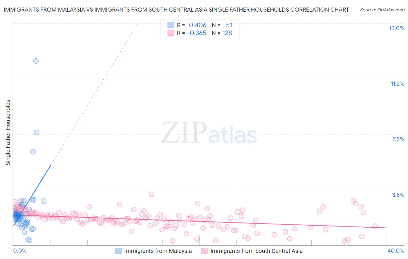 Immigrants from Malaysia vs Immigrants from South Central Asia Single Father Households